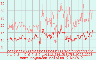 Courbe de la force du vent pour Metz (57)