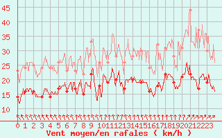 Courbe de la force du vent pour La Roche-sur-Yon (85)