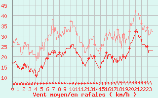 Courbe de la force du vent pour Cap Gris-Nez (62)