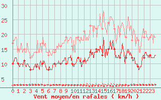 Courbe de la force du vent pour Toulouse-Francazal (31)