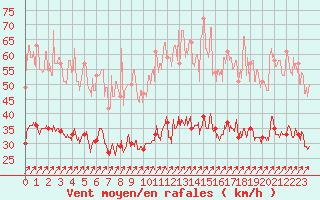 Courbe de la force du vent pour Ploumanac