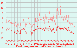 Courbe de la force du vent pour Saint-Quentin (02)