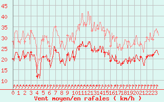 Courbe de la force du vent pour Dole-Tavaux (39)