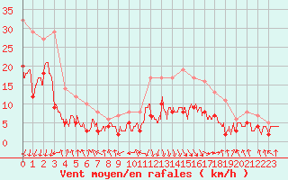 Courbe de la force du vent pour Chambry / Aix-Les-Bains (73)