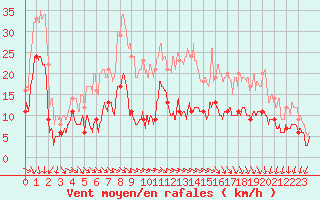 Courbe de la force du vent pour Cap de la Hve (76)