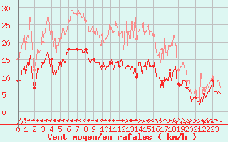 Courbe de la force du vent pour Mathaux-tape (10)