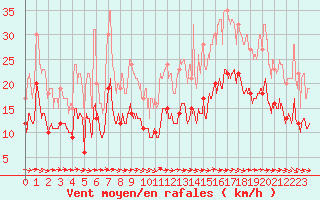 Courbe de la force du vent pour Lanvoc (29)