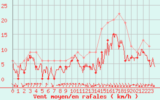 Courbe de la force du vent pour Muret (31)