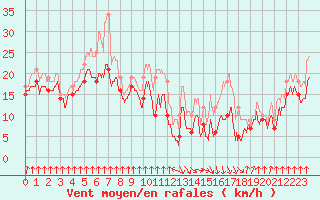 Courbe de la force du vent pour Pointe de Socoa (64)