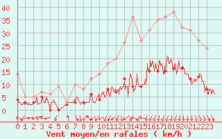 Courbe de la force du vent pour Clermont-Ferrand (63)