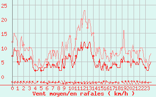 Courbe de la force du vent pour Saint-Sulpice (63)