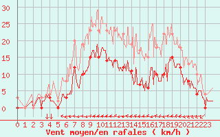 Courbe de la force du vent pour Cron-d