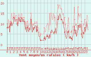 Courbe de la force du vent pour Tarbes (65)