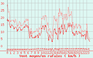 Courbe de la force du vent pour Avord (18)