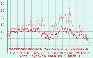 Courbe de la force du vent pour Boulogne (62)