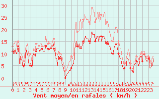 Courbe de la force du vent pour Calvi (2B)