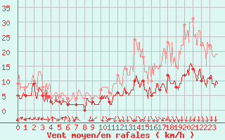 Courbe de la force du vent pour Gourdon (46)