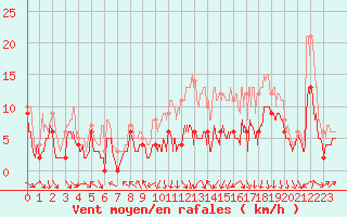 Courbe de la force du vent pour Roanne (42)