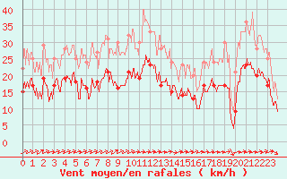 Courbe de la force du vent pour Ble / Mulhouse (68)