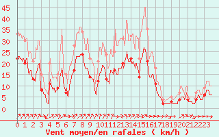 Courbe de la force du vent pour Luxeuil (70)