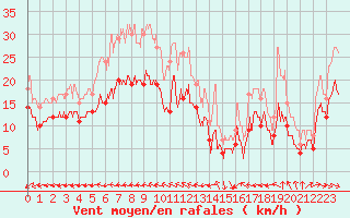 Courbe de la force du vent pour Le Havre - Octeville (76)