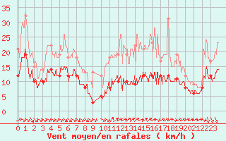 Courbe de la force du vent pour Villacoublay (78)