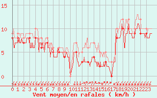 Courbe de la force du vent pour Ambrieu (01)