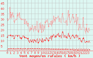 Courbe de la force du vent pour Plouguenast (22)