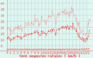 Courbe de la force du vent pour Biscarrosse (40)