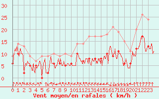 Courbe de la force du vent pour Caen (14)