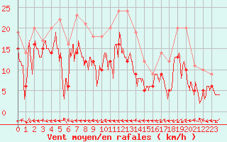 Courbe de la force du vent pour Grenoble/St-Etienne-St-Geoirs (38)