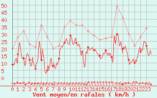 Courbe de la force du vent pour Montpellier (34)