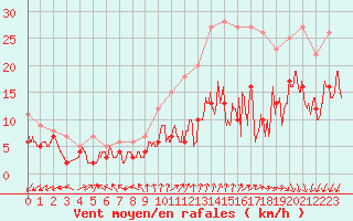 Courbe de la force du vent pour Lille (59)