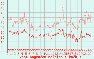 Courbe de la force du vent pour Erne (53)