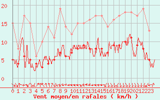 Courbe de la force du vent pour Biarritz (64)