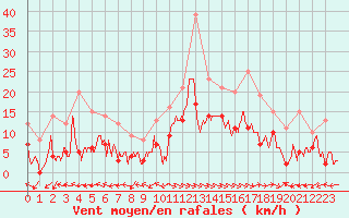 Courbe de la force du vent pour Giez (74)