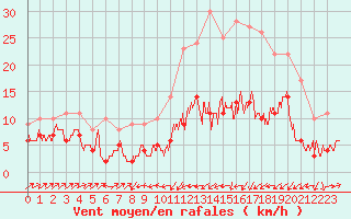 Courbe de la force du vent pour Le Puy - Loudes (43)