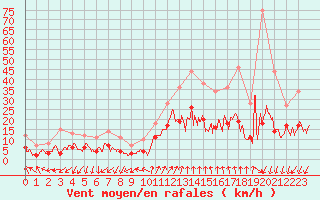 Courbe de la force du vent pour Saint-Auban (04)