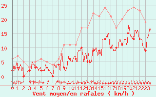 Courbe de la force du vent pour Dinard (35)