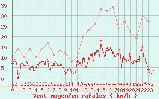 Courbe de la force du vent pour Cannes (06)