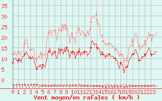Courbe de la force du vent pour Pointe de Chassiron (17)