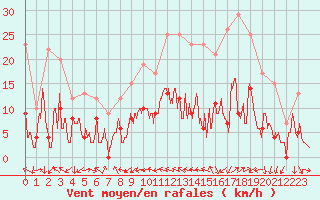 Courbe de la force du vent pour Auxerre-Perrigny (89)