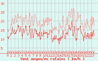 Courbe de la force du vent pour La Roche-sur-Yon (85)