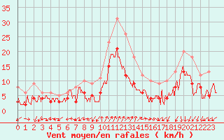 Courbe de la force du vent pour Dole-Tavaux (39)