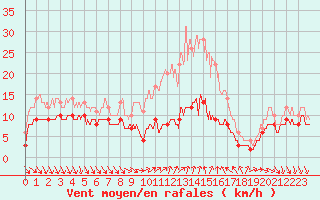 Courbe de la force du vent pour Valbonne-Sophia (06)