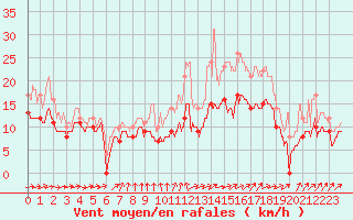 Courbe de la force du vent pour Lanvoc (29)