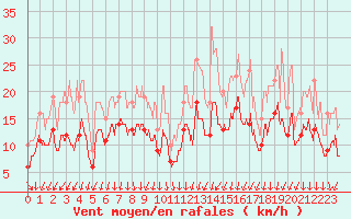 Courbe de la force du vent pour Pontorson (50)