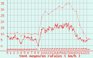 Courbe de la force du vent pour Le Mans (72)