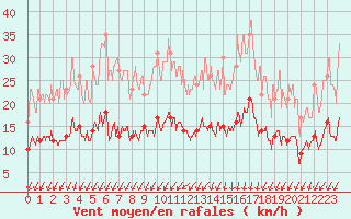 Courbe de la force du vent pour Angers-Marc (49)