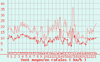 Courbe de la force du vent pour Langres (52) 